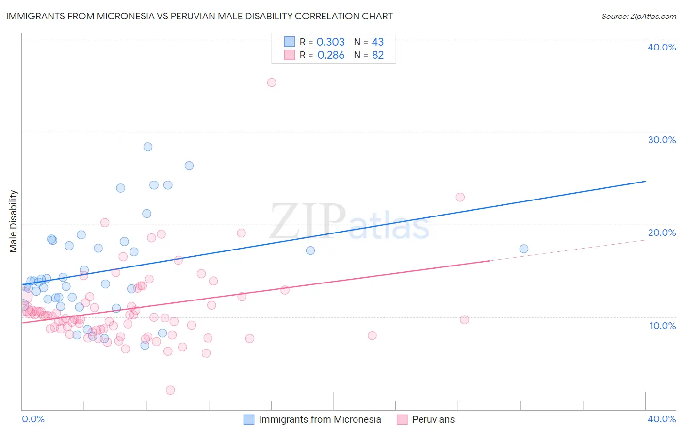 Immigrants from Micronesia vs Peruvian Male Disability