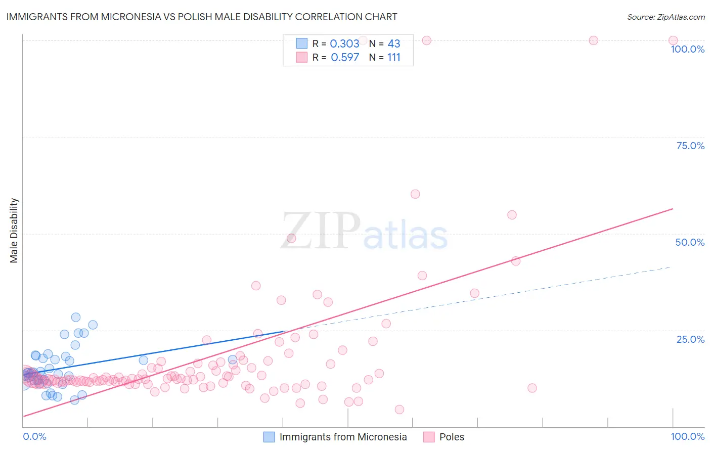 Immigrants from Micronesia vs Polish Male Disability