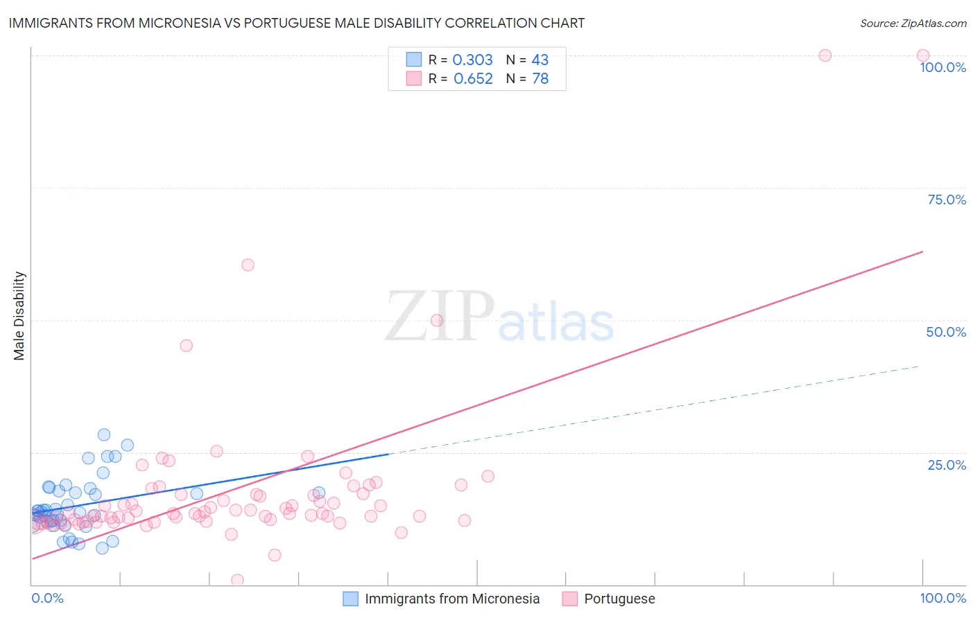 Immigrants from Micronesia vs Portuguese Male Disability
