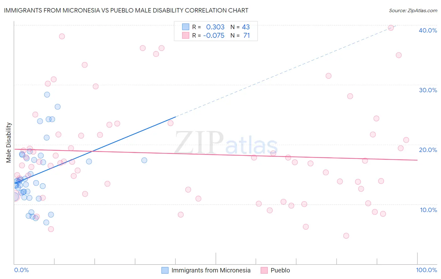 Immigrants from Micronesia vs Pueblo Male Disability