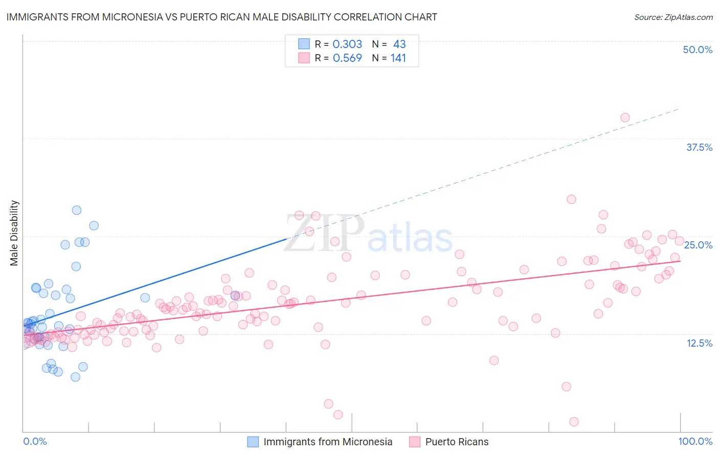 Immigrants from Micronesia vs Puerto Rican Male Disability