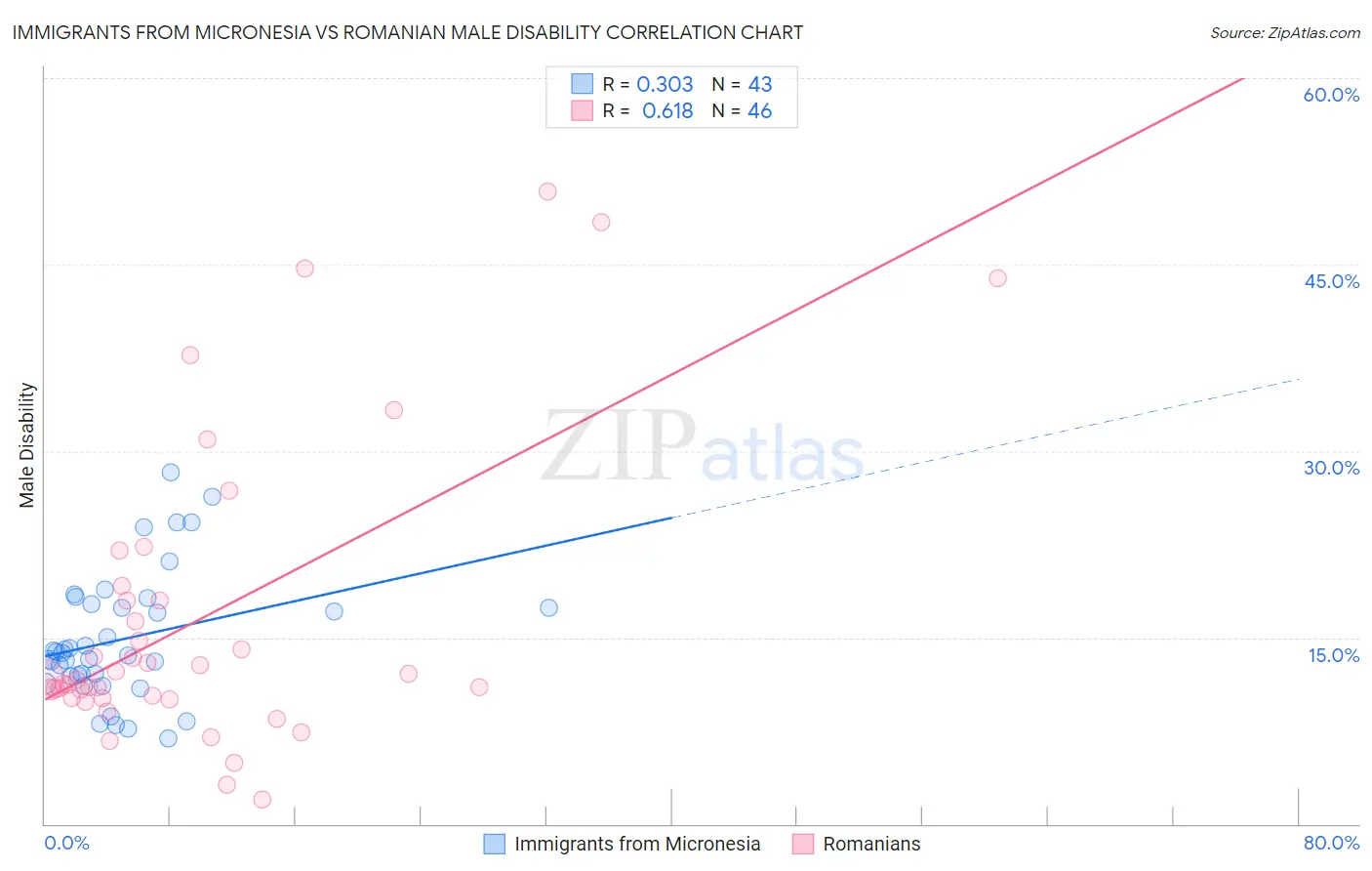 Immigrants from Micronesia vs Romanian Male Disability