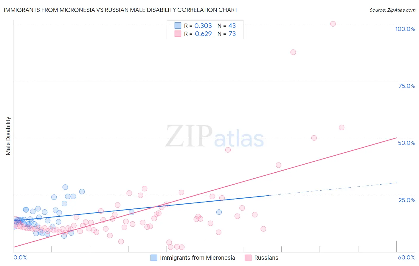 Immigrants from Micronesia vs Russian Male Disability