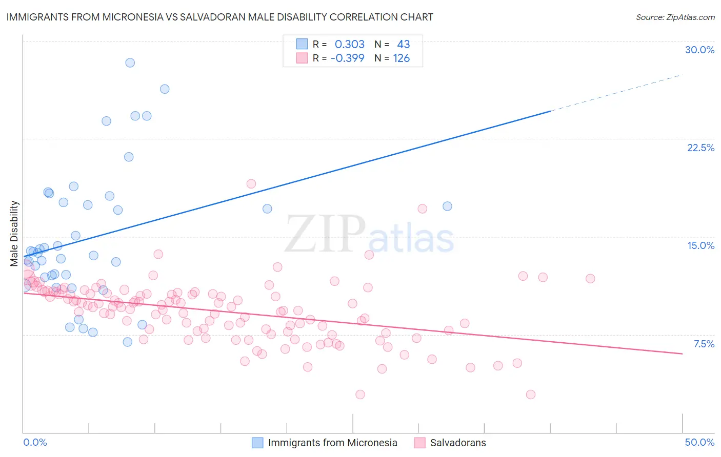 Immigrants from Micronesia vs Salvadoran Male Disability