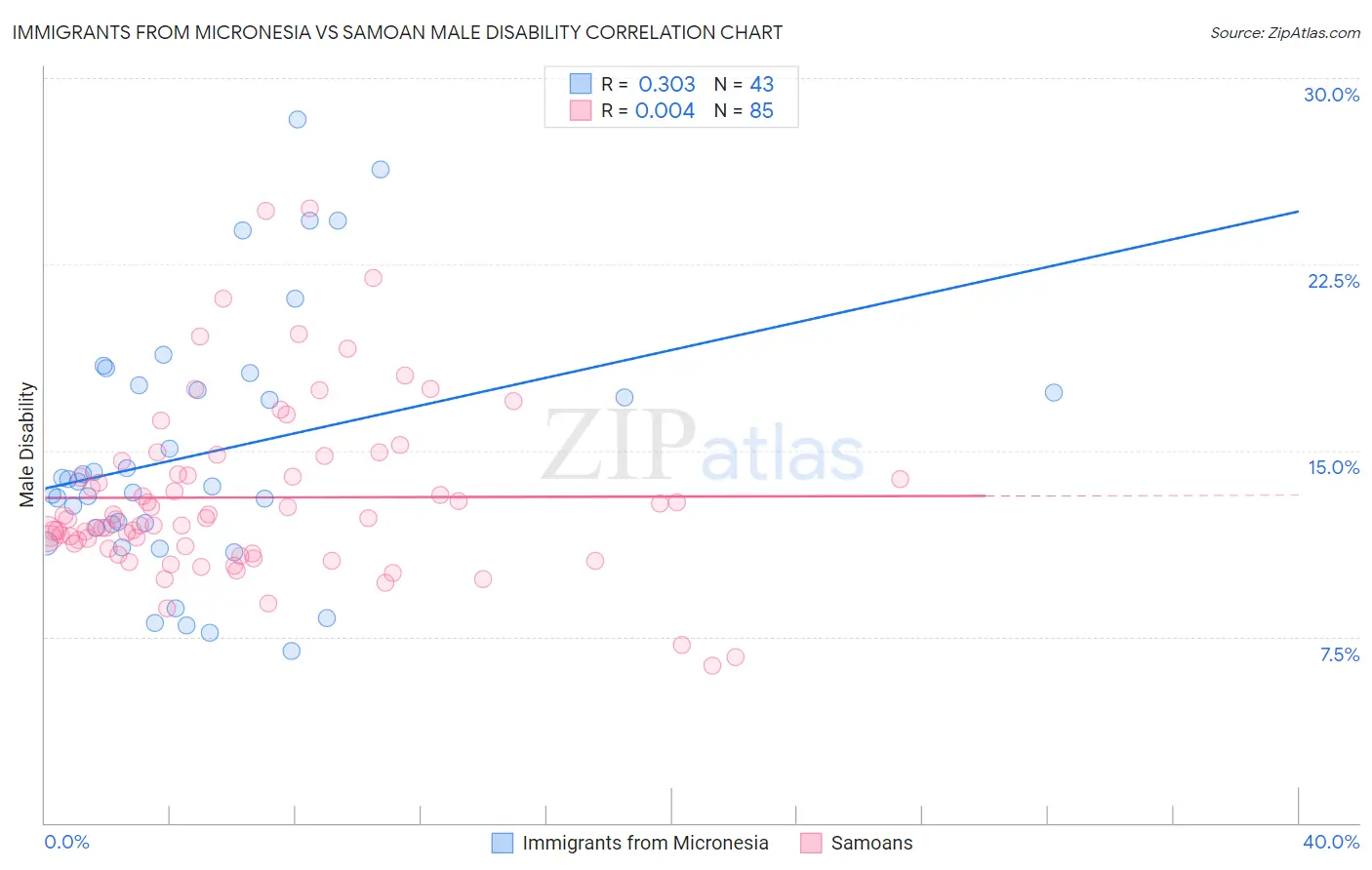 Immigrants from Micronesia vs Samoan Male Disability