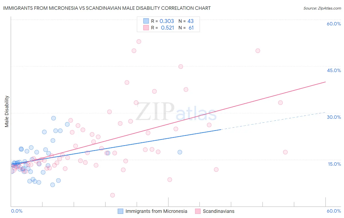 Immigrants from Micronesia vs Scandinavian Male Disability