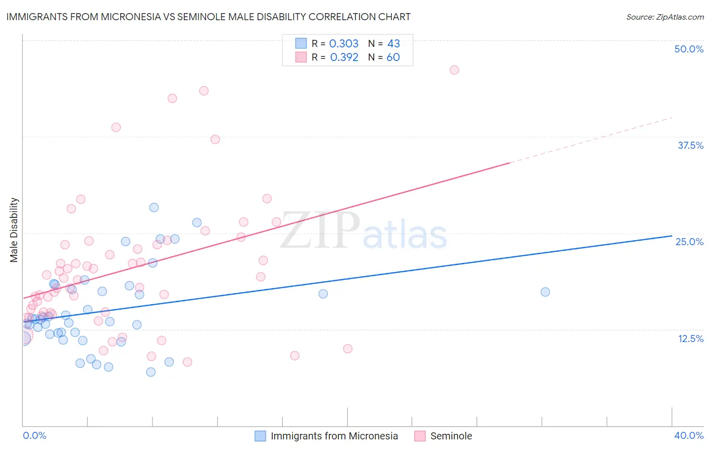Immigrants from Micronesia vs Seminole Male Disability