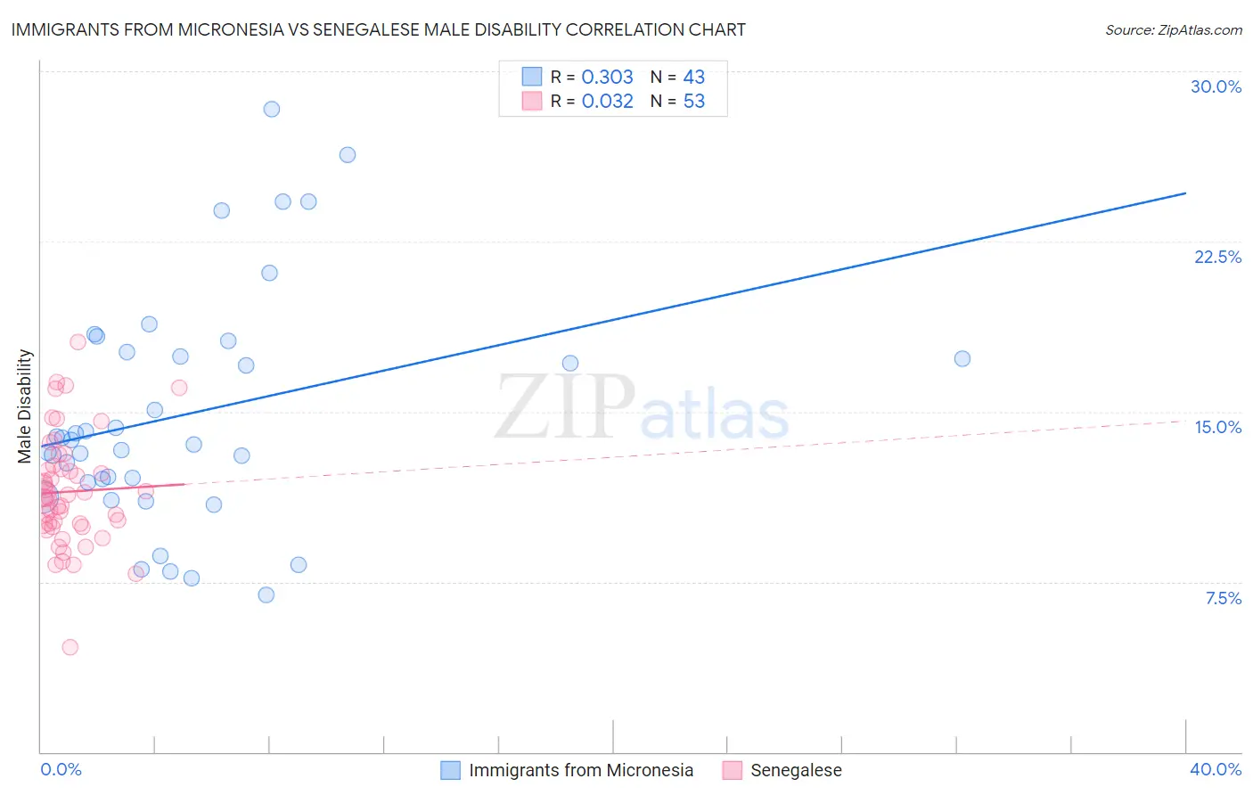 Immigrants from Micronesia vs Senegalese Male Disability