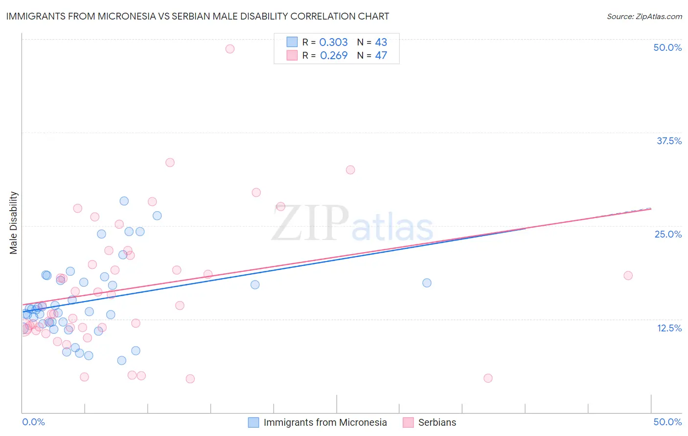 Immigrants from Micronesia vs Serbian Male Disability