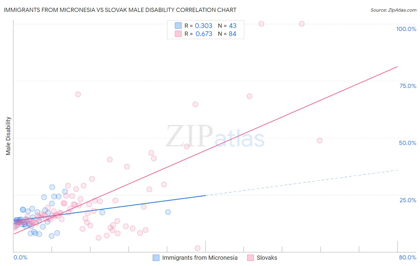 Immigrants from Micronesia vs Slovak Male Disability