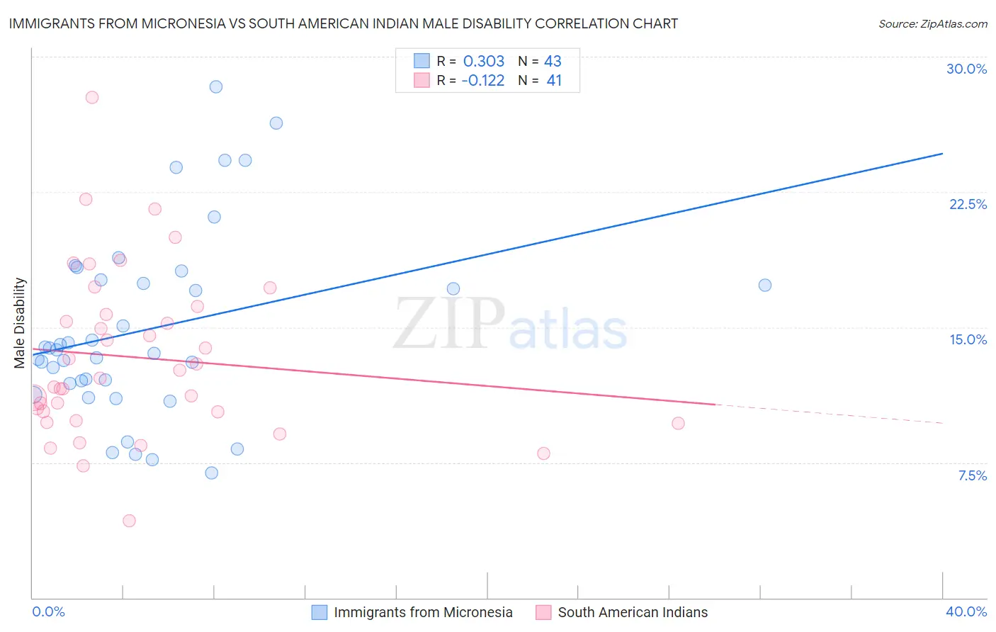 Immigrants from Micronesia vs South American Indian Male Disability
