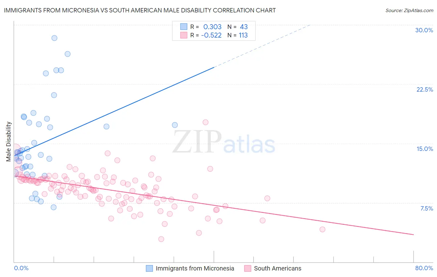 Immigrants from Micronesia vs South American Male Disability
