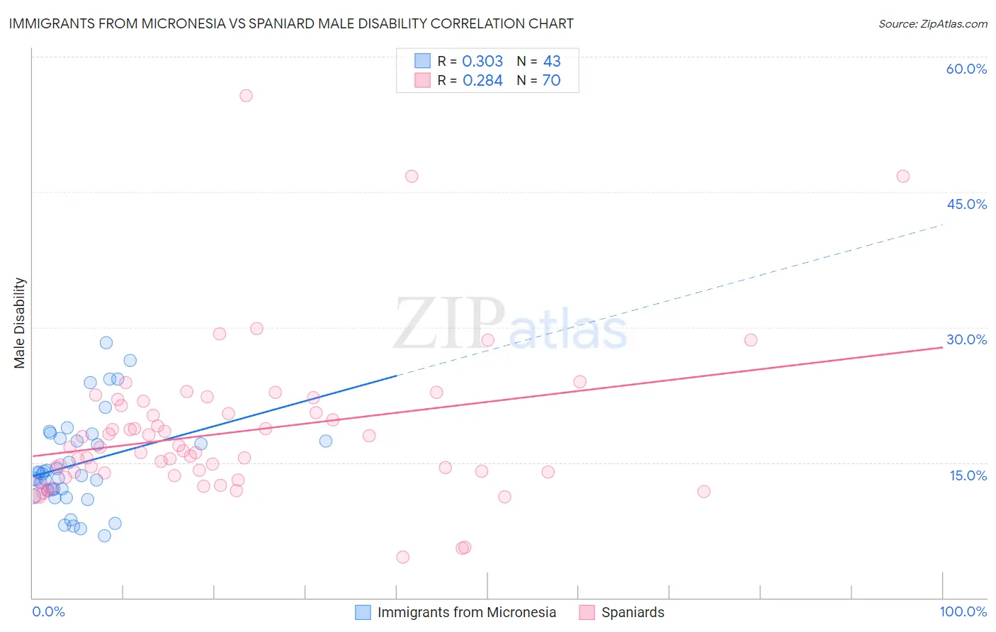 Immigrants from Micronesia vs Spaniard Male Disability
