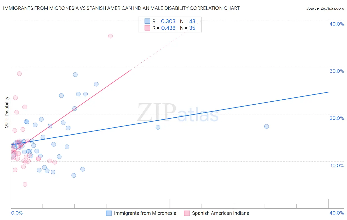 Immigrants from Micronesia vs Spanish American Indian Male Disability