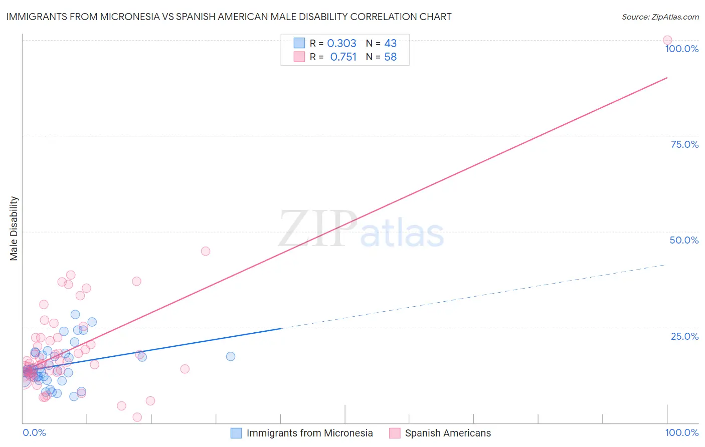 Immigrants from Micronesia vs Spanish American Male Disability