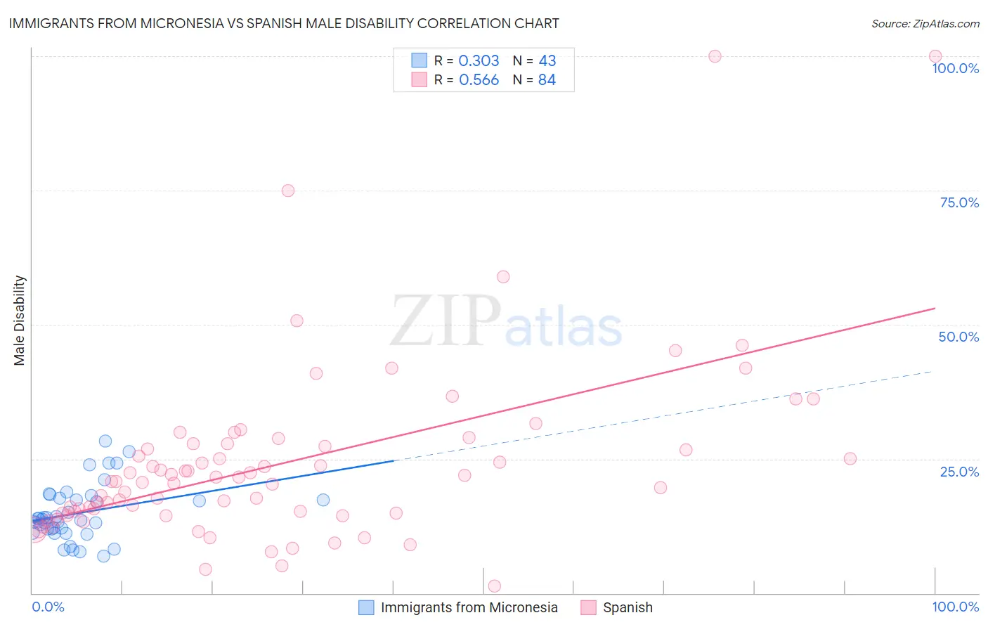 Immigrants from Micronesia vs Spanish Male Disability