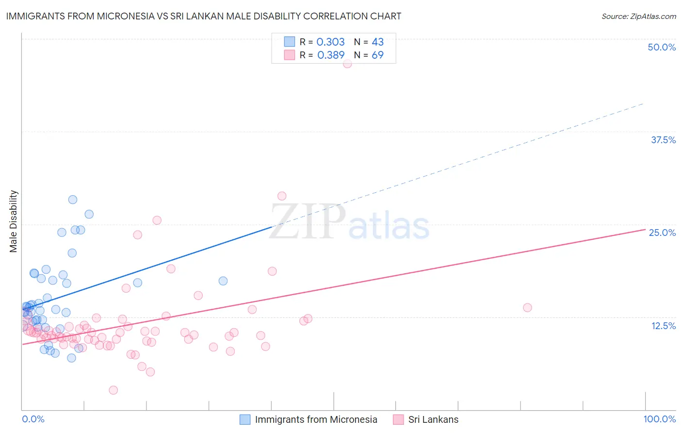 Immigrants from Micronesia vs Sri Lankan Male Disability
