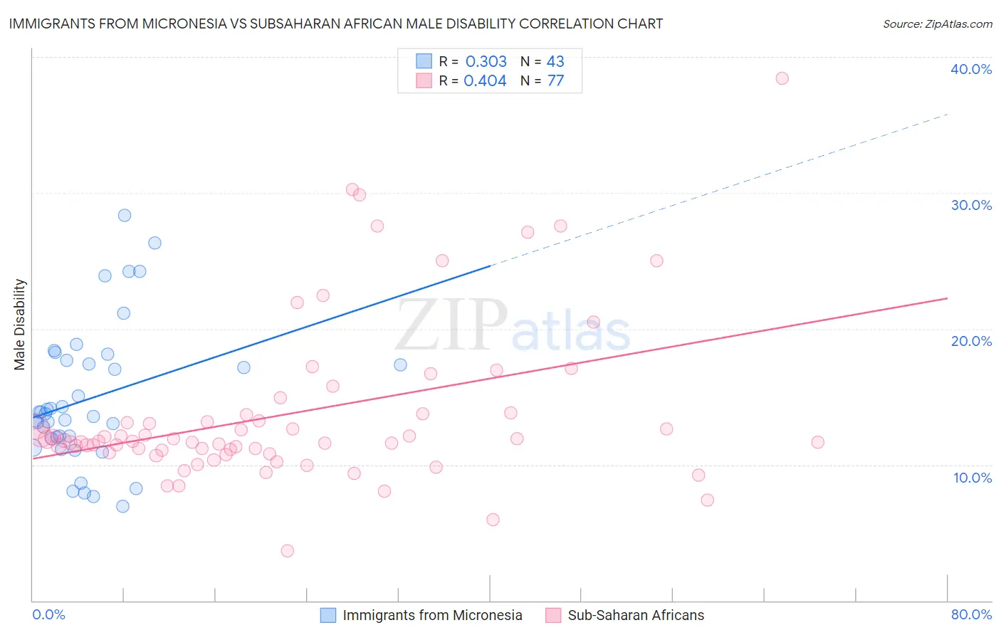 Immigrants from Micronesia vs Subsaharan African Male Disability