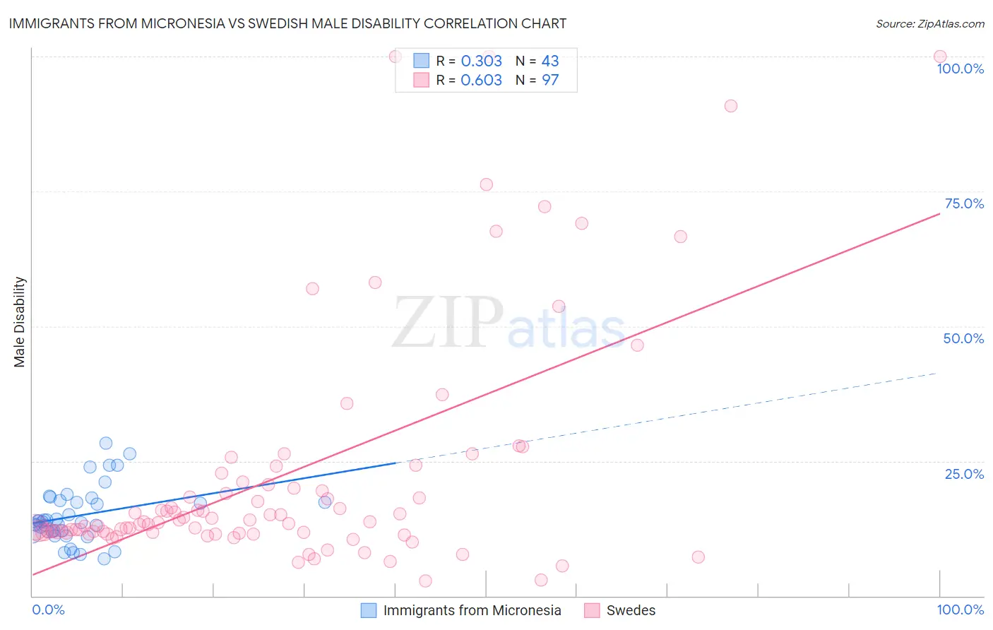 Immigrants from Micronesia vs Swedish Male Disability
