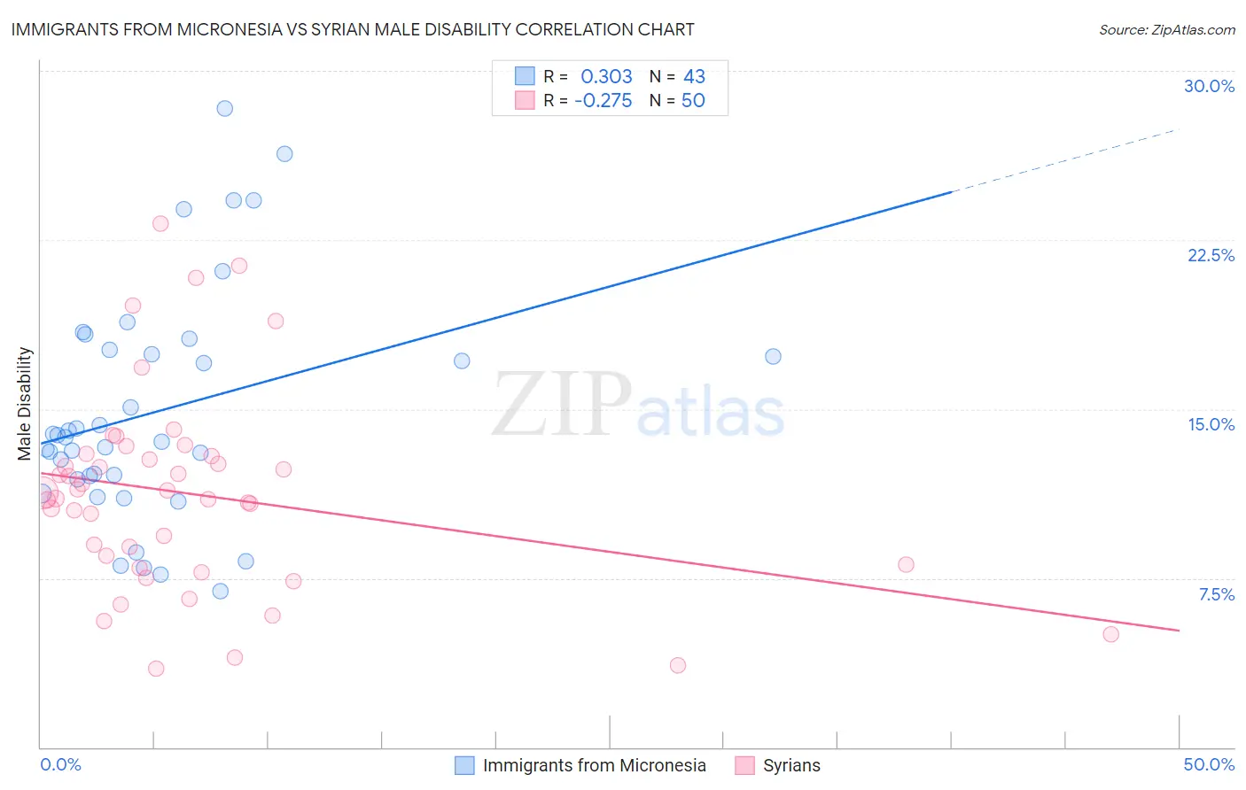 Immigrants from Micronesia vs Syrian Male Disability