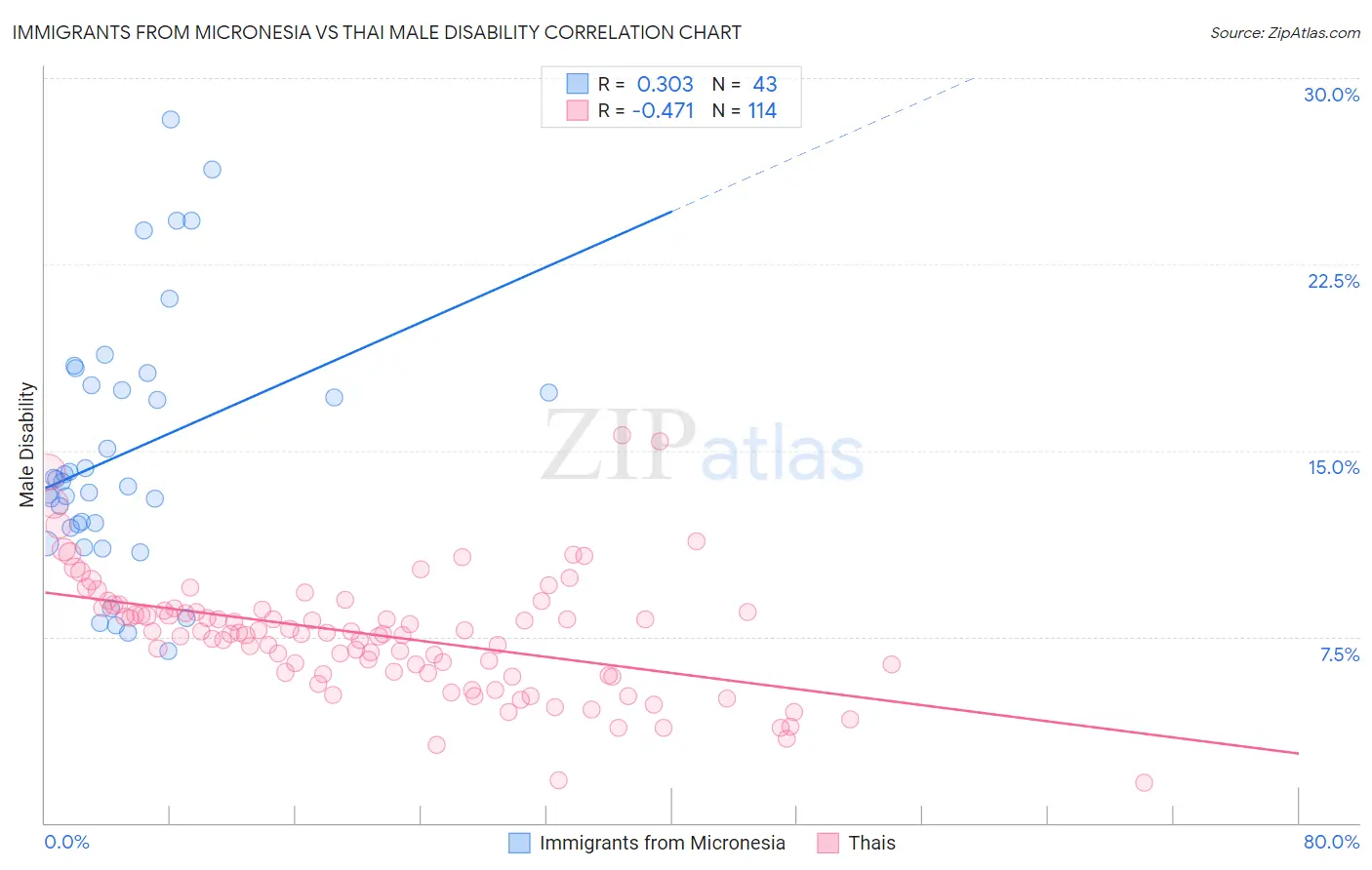 Immigrants from Micronesia vs Thai Male Disability