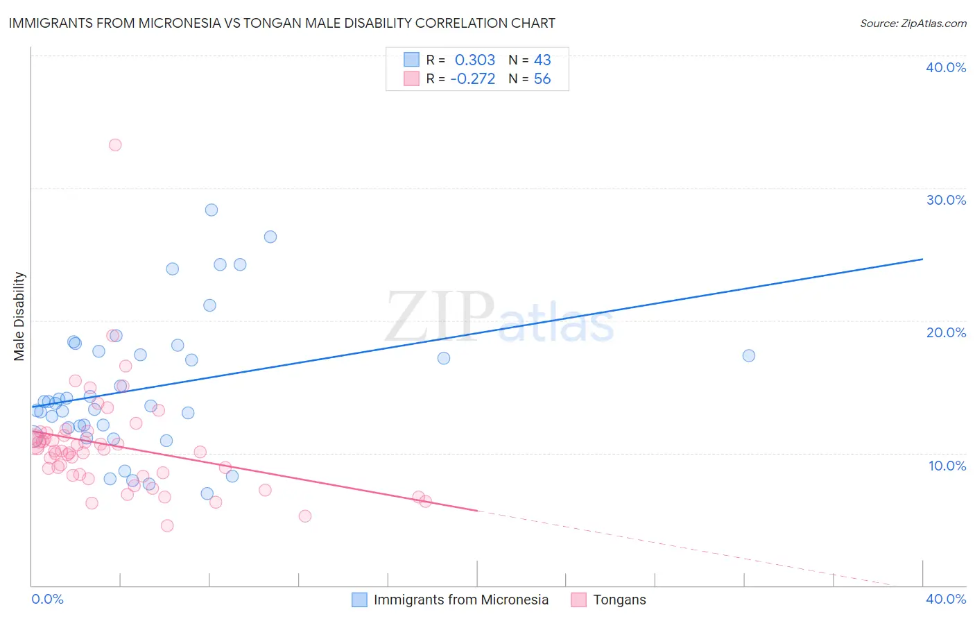 Immigrants from Micronesia vs Tongan Male Disability