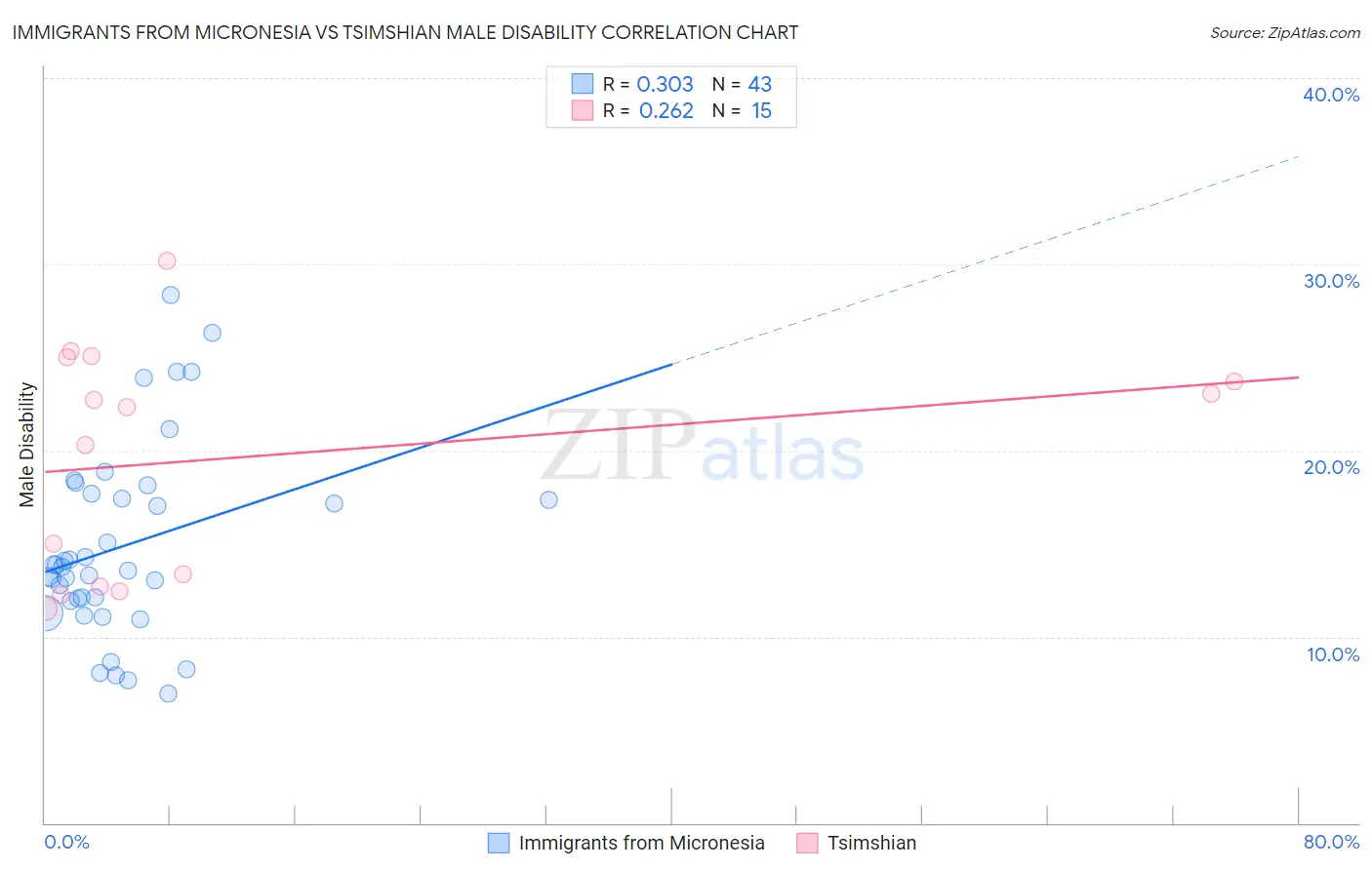 Immigrants from Micronesia vs Tsimshian Male Disability