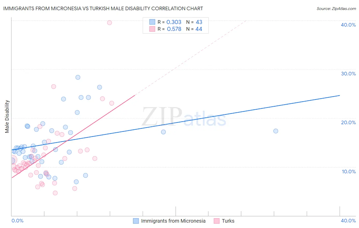 Immigrants from Micronesia vs Turkish Male Disability