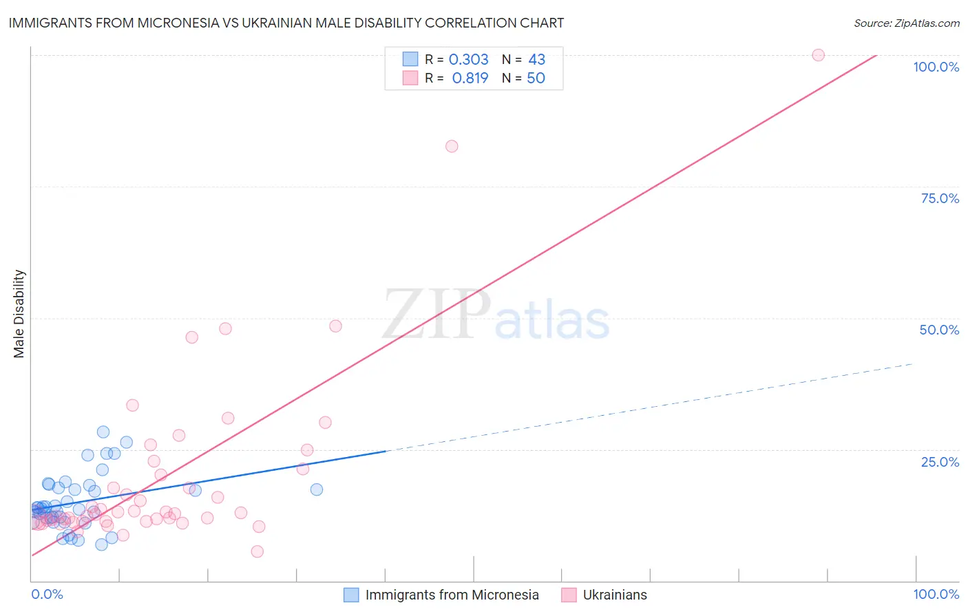 Immigrants from Micronesia vs Ukrainian Male Disability