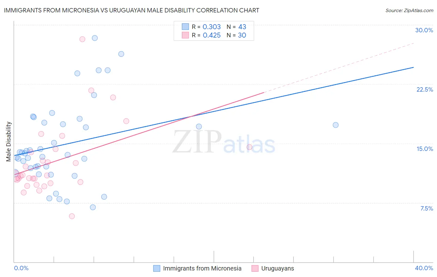 Immigrants from Micronesia vs Uruguayan Male Disability
