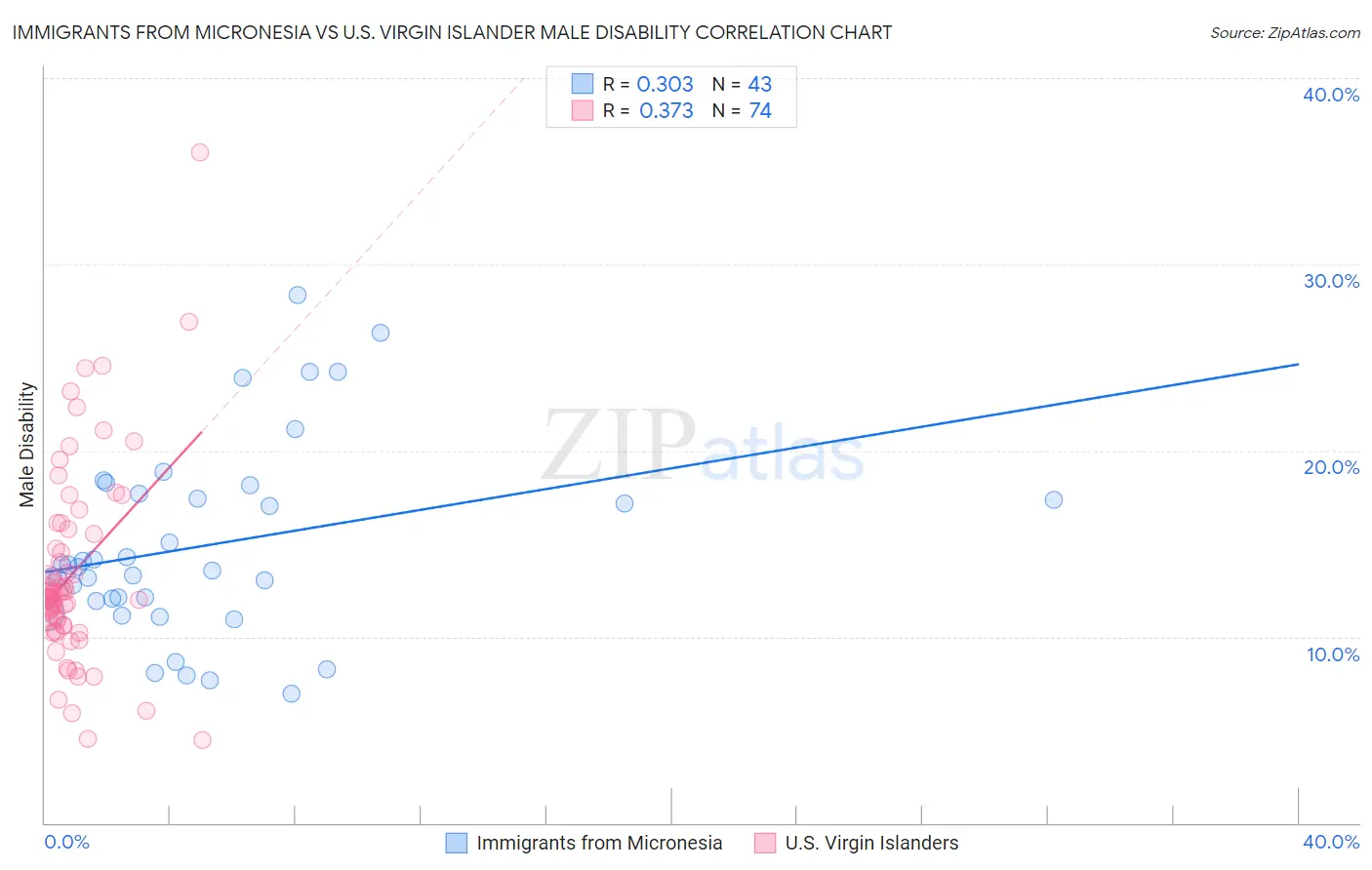 Immigrants from Micronesia vs U.S. Virgin Islander Male Disability