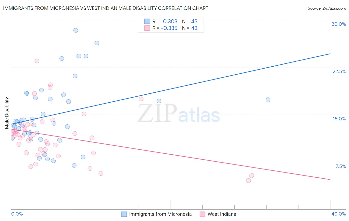 Immigrants from Micronesia vs West Indian Male Disability