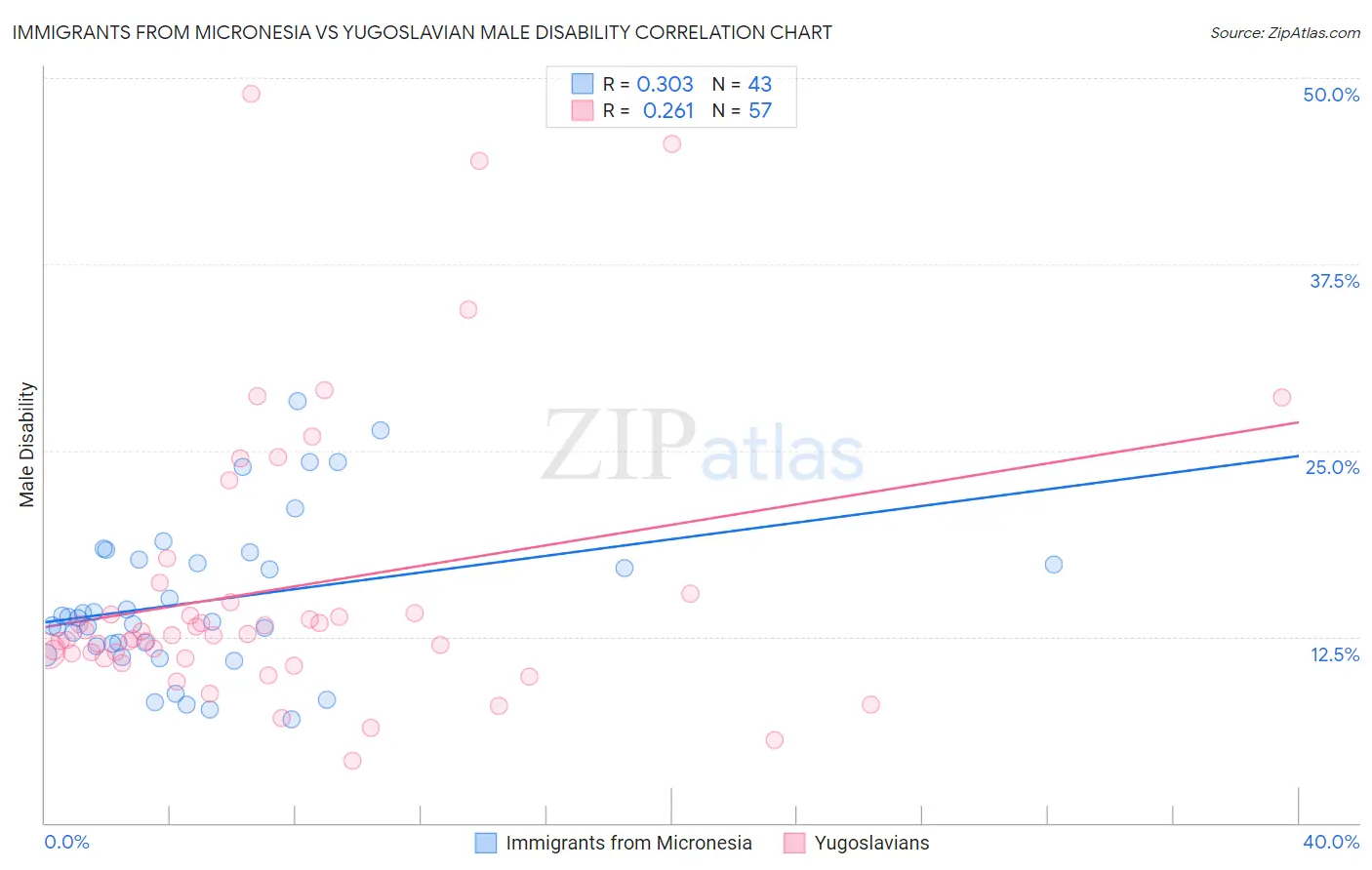 Immigrants from Micronesia vs Yugoslavian Male Disability