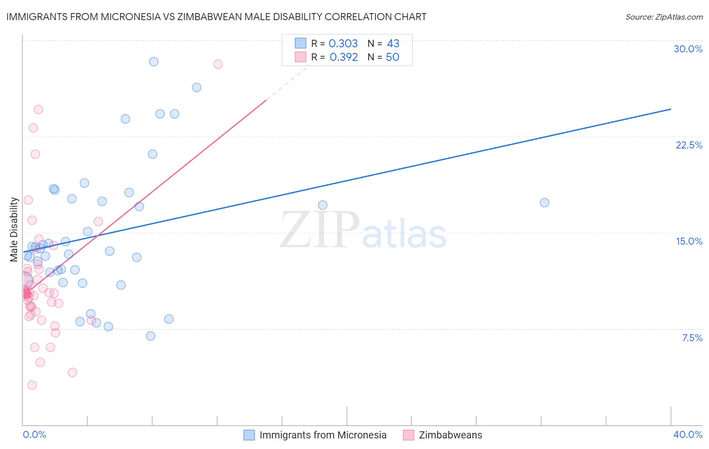 Immigrants from Micronesia vs Zimbabwean Male Disability