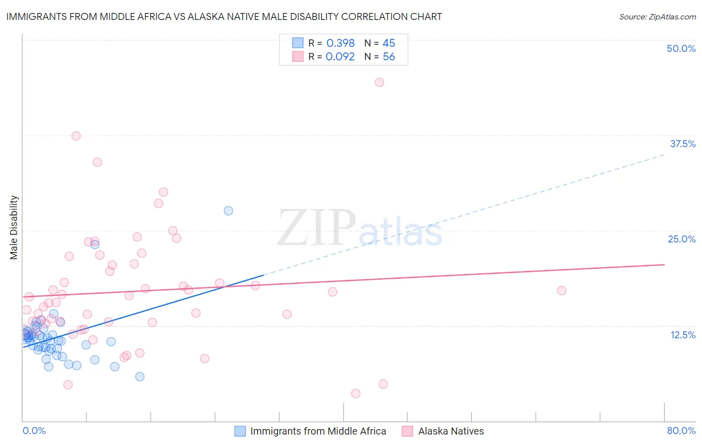 Immigrants from Middle Africa vs Alaska Native Male Disability