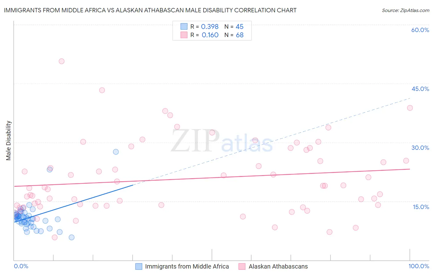 Immigrants from Middle Africa vs Alaskan Athabascan Male Disability