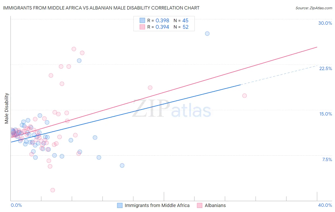 Immigrants from Middle Africa vs Albanian Male Disability