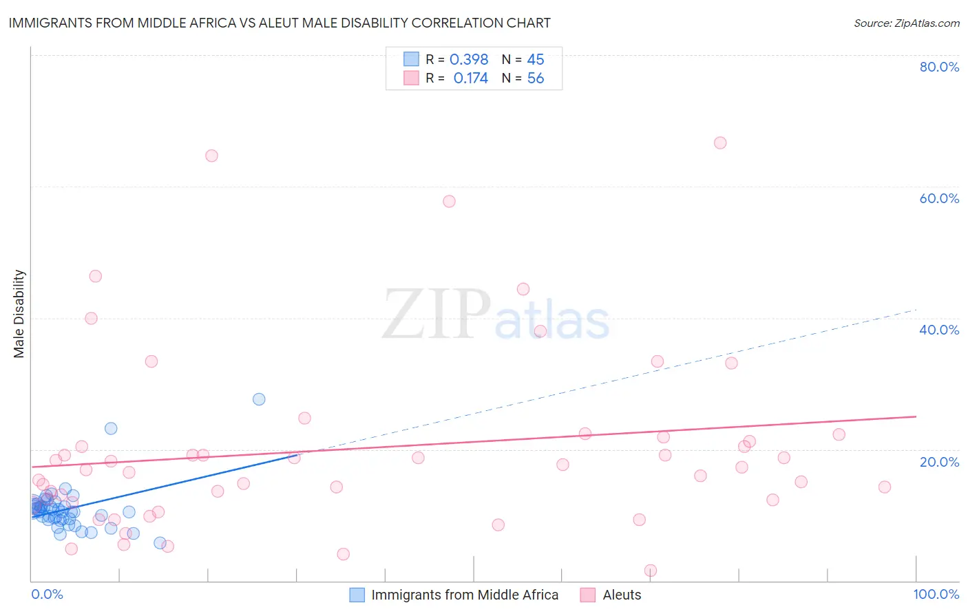 Immigrants from Middle Africa vs Aleut Male Disability