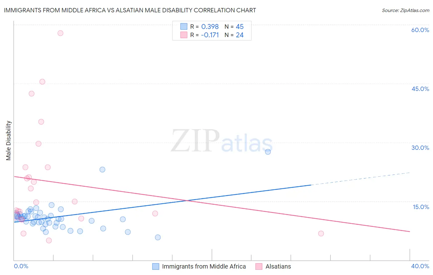 Immigrants from Middle Africa vs Alsatian Male Disability