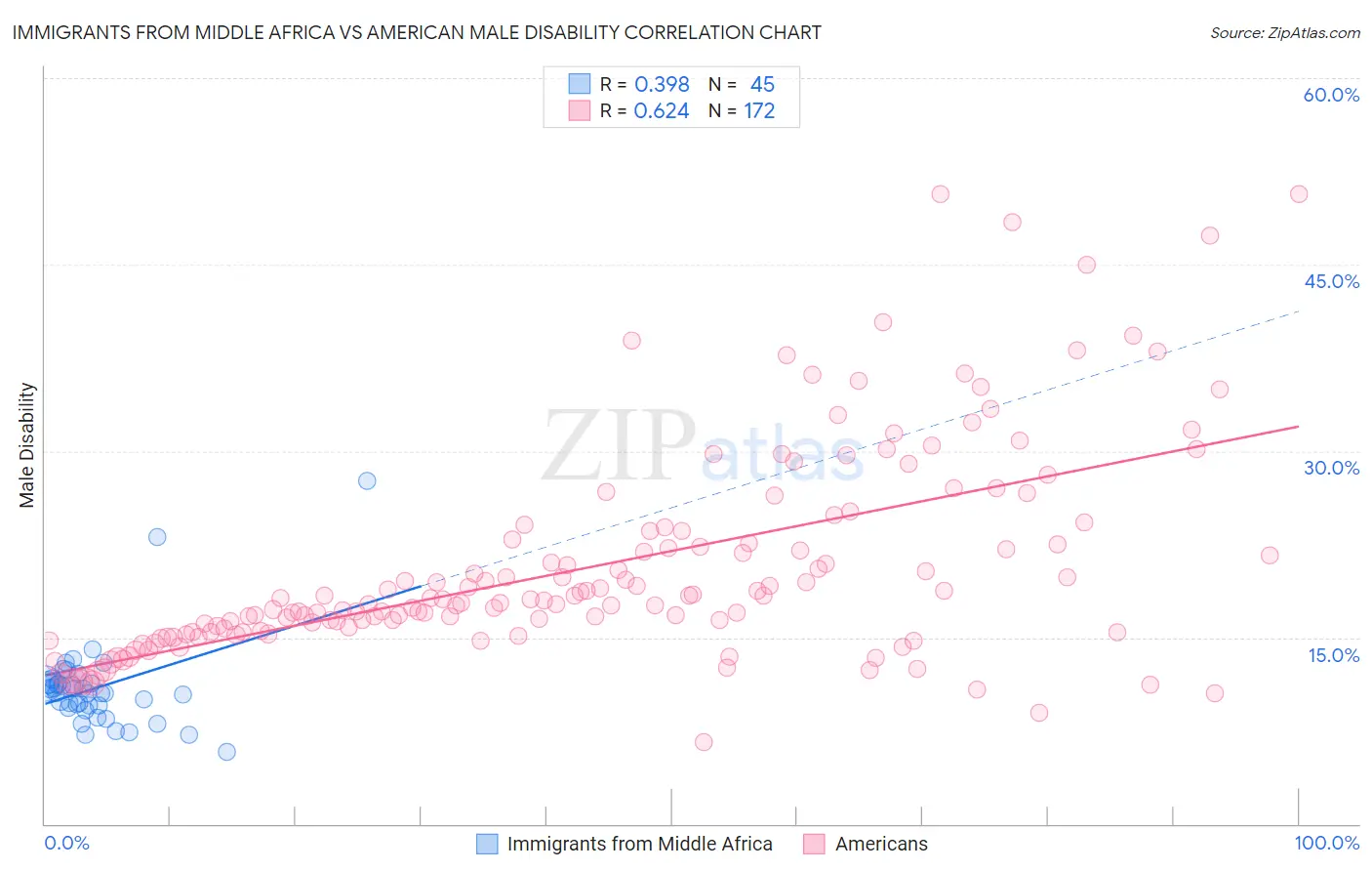 Immigrants from Middle Africa vs American Male Disability