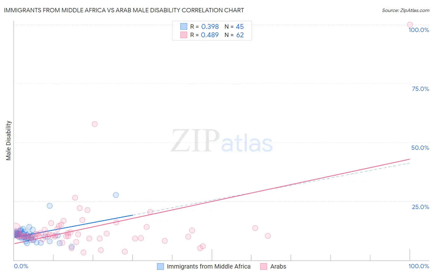 Immigrants from Middle Africa vs Arab Male Disability
