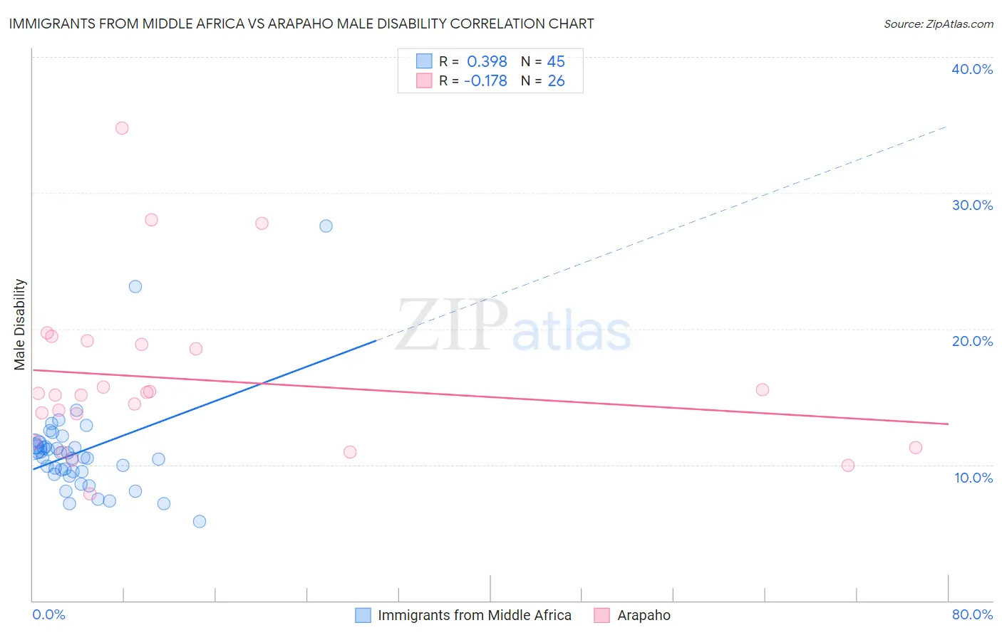 Immigrants from Middle Africa vs Arapaho Male Disability