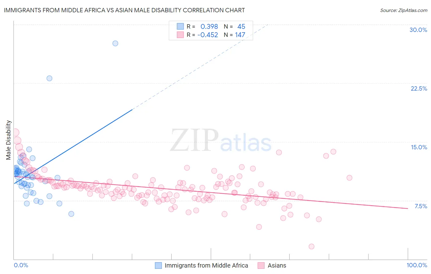 Immigrants from Middle Africa vs Asian Male Disability