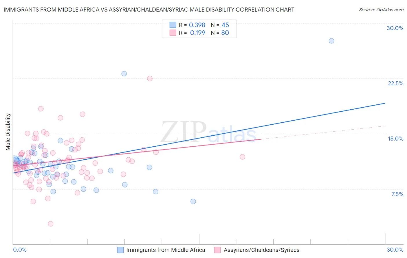 Immigrants from Middle Africa vs Assyrian/Chaldean/Syriac Male Disability