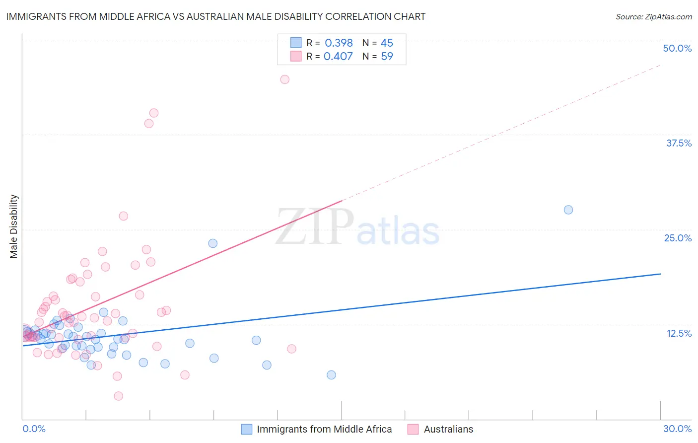 Immigrants from Middle Africa vs Australian Male Disability
