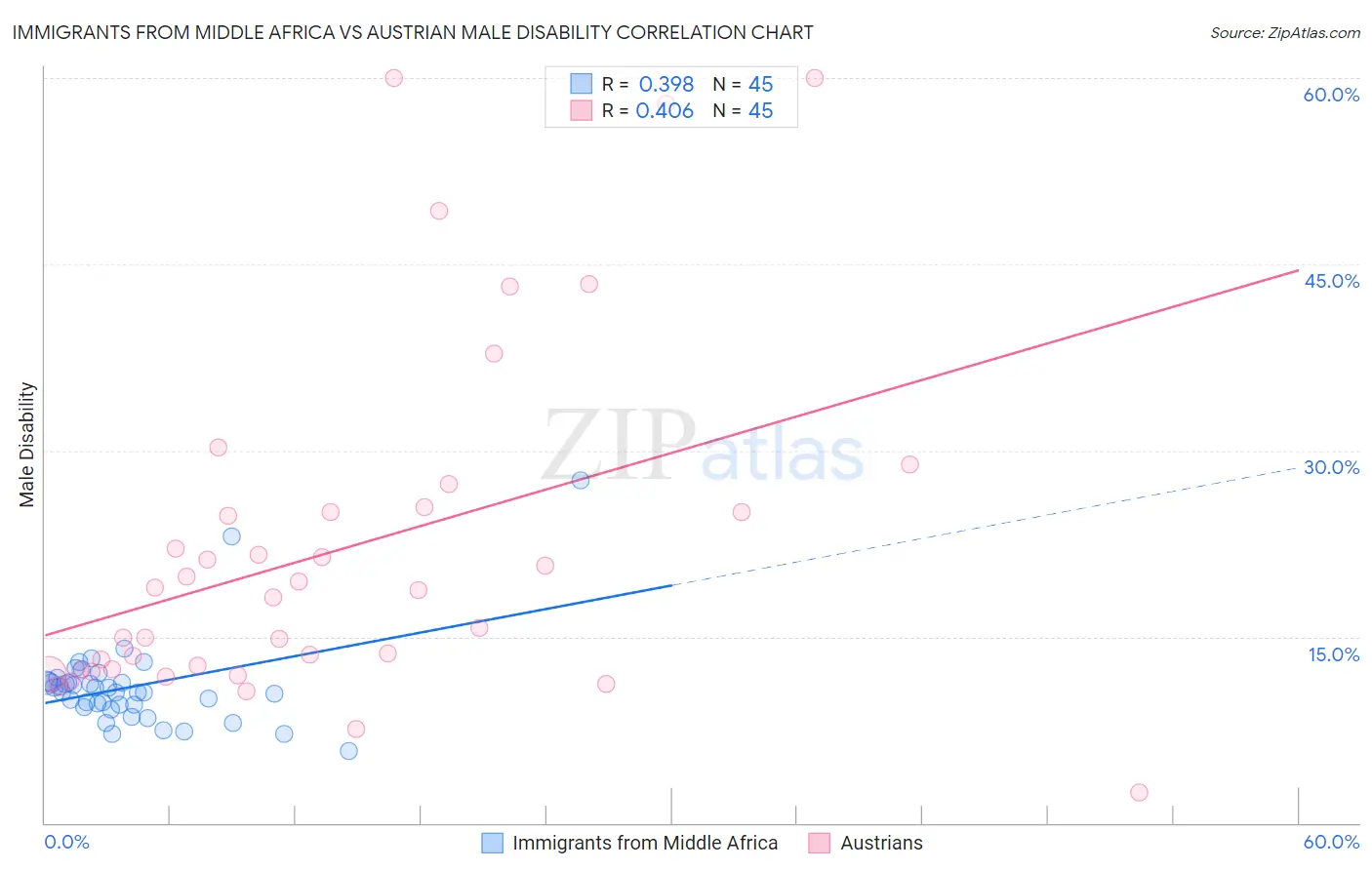 Immigrants from Middle Africa vs Austrian Male Disability