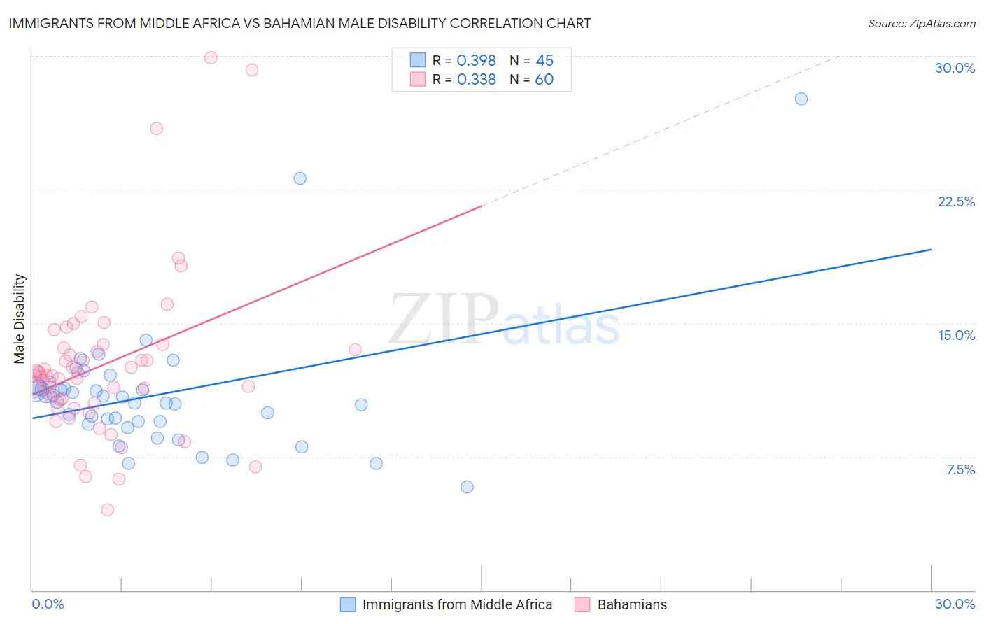 Immigrants from Middle Africa vs Bahamian Male Disability