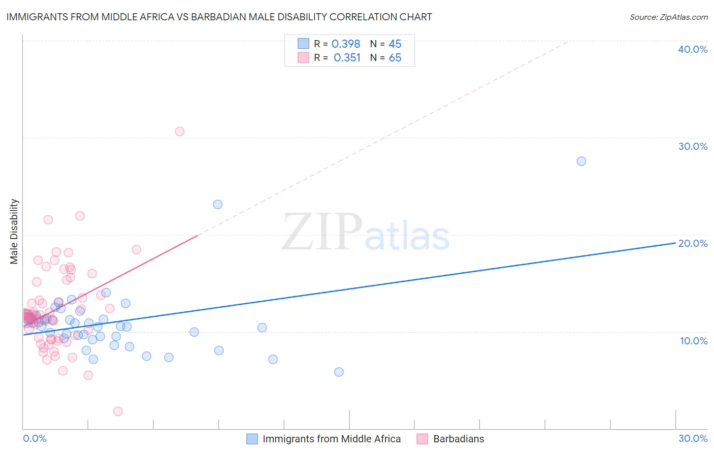 Immigrants from Middle Africa vs Barbadian Male Disability