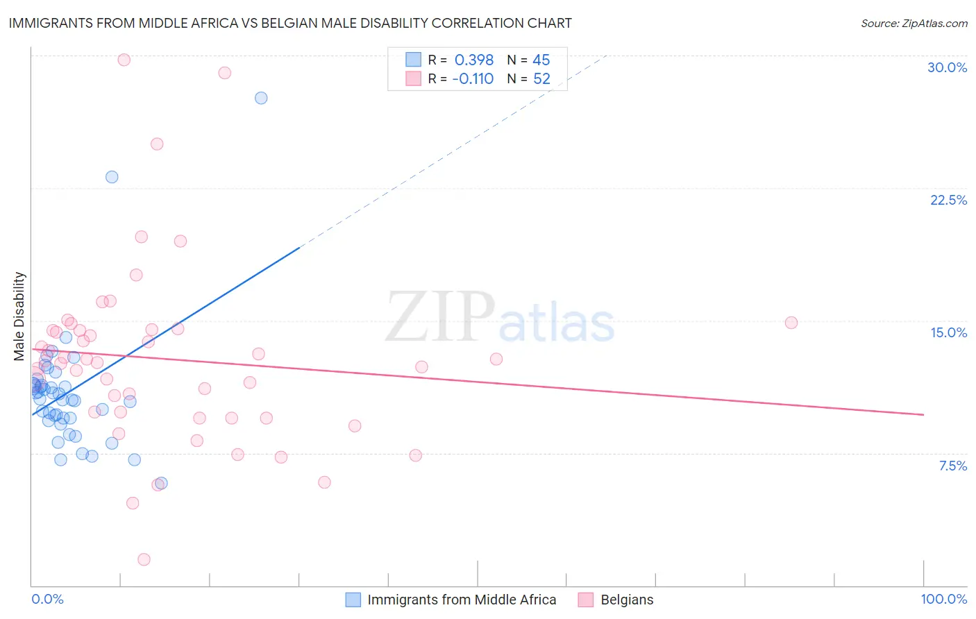 Immigrants from Middle Africa vs Belgian Male Disability