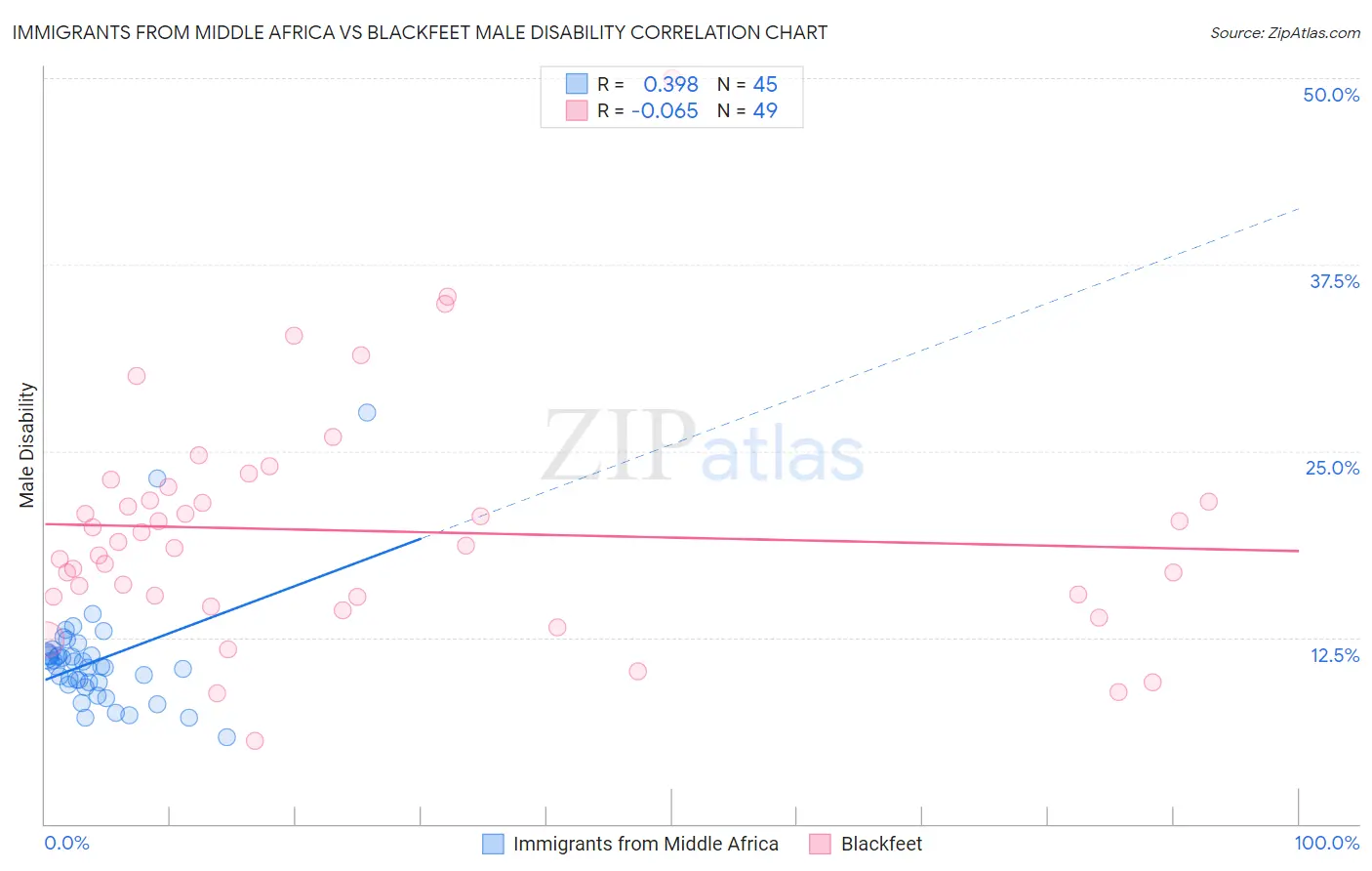 Immigrants from Middle Africa vs Blackfeet Male Disability